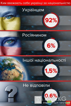 Уличный опрос: сколько украинцев считает себя русскими