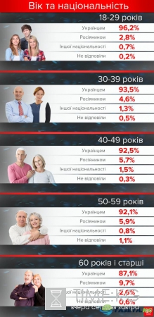 Уличный опрос: сколько украинцев считает себя русскими