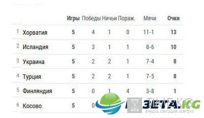 Расписание матчей отборочного турнира ЧМ 2018 по футболу, Европа, 6-й тур (9-11 июня), турнирные таблицы