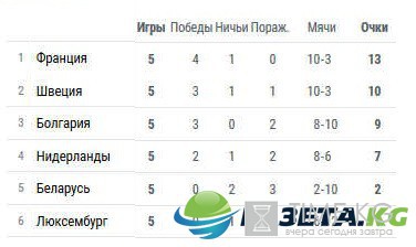 Расписание матчей отборочного турнира ЧМ 2018 по футболу, Европа, 6-й тур (9-11 июня), турнирные таблицы