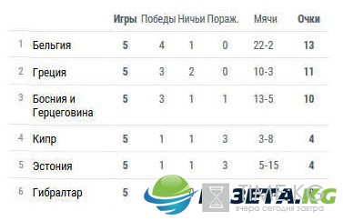 Расписание матчей отборочного турнира ЧМ 2018 по футболу, Европа, 6-й тур (9-11 июня), турнирные таблицы Расписание матчей отборочного турнира ЧМ 2018 по футболу, Европа, 6-й тур (9-11 июня), турнирные таблицы