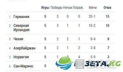 Расписание матчей отборочного турнира ЧМ 2018 по футболу, Европа, 6-й тур (9-11 июня), турнирные таблицы Расписание матчей отборочного турнира ЧМ 2018 по футболу, Европа, 6-й тур (9-11 июня), турнирные таблицы