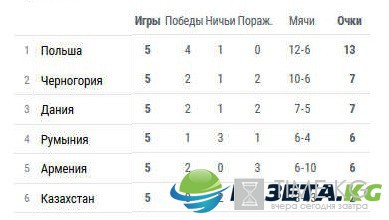 Расписание матчей отборочного турнира ЧМ 2018 по футболу, Европа, 6-й тур (9-11 июня), турнирные таблицы Расписание матчей отборочного турнира ЧМ 2018 по футболу, Европа, 6-й тур (9-11 июня), турнирные таблицы