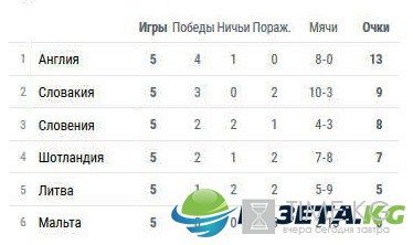 Расписание матчей отборочного турнира ЧМ 2018 по футболу, Европа, 6-й тур (9-11 июня), турнирные таблицы Расписание матчей отборочного турнира ЧМ 2018 по футболу, Европа, 6-й тур (9-11 июня), турнирные таблицы