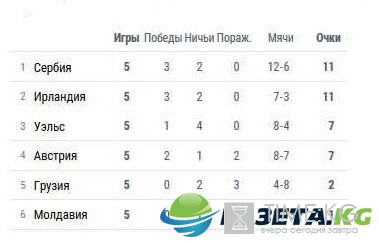 Расписание матчей отборочного турнира ЧМ 2018 по футболу, Европа, 6-й тур (9-11 июня), турнирные таблицы Расписание матчей отборочного турнира ЧМ 2018 по футболу, Европа, 6-й тур (9-11 июня), турнирные таблицы