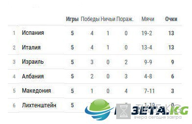 Расписание матчей отборочного турнира ЧМ 2018 по футболу, Европа, 6-й тур (9-11 июня), турнирные таблицы Расписание матчей отборочного турнира ЧМ 2018 по футболу, Европа, 6-й тур (9-11 июня), турнирные таблицы