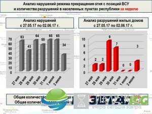 «Русская Весна» публикует полную сводку о военной ситуации в ДНР за 27 мая — 2 июня ИНФОГРАФИКА