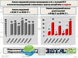«Русская Весна» публикует полную сводку о военной ситуации в ДНР за 3—9 июня ИНФОГРАФИКА
