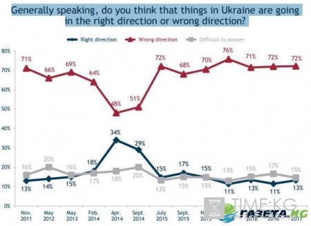 Большинство украинцев обеспокоены ситуацией на Донбассе (ФОТО)