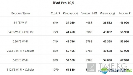 Цены на новые iPad Pro и MacBook в России оказались на 30% выше, чем в Гонконге и США