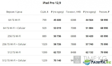 Цены на новые iPad Pro и MacBook в России оказались на 30% выше, чем в Гонконге и США