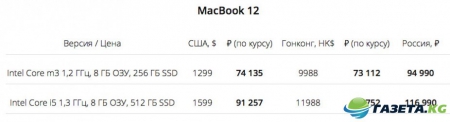 Цены на новые iPad Pro и MacBook в России оказались на 30% выше, чем в Гонконге и США