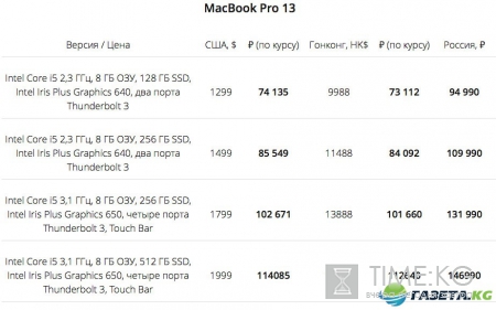 Цены на новые iPad Pro и MacBook в России оказались на 30% выше, чем в Гонконге и США