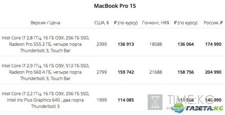 Цены на новые iPad Pro и MacBook в России оказались на 30% выше, чем в Гонконге и США