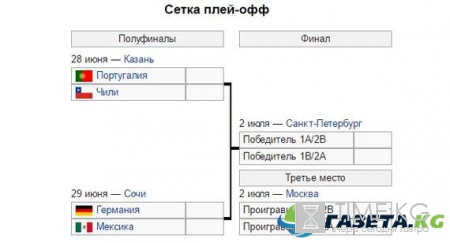 Кубок конфедераций 2017: полуфинал – расписание, трансляции, стадионы, таблица