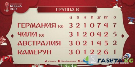 Кубок конфедераций 2017: полуфинал – расписание, трансляции, стадионы, таблица