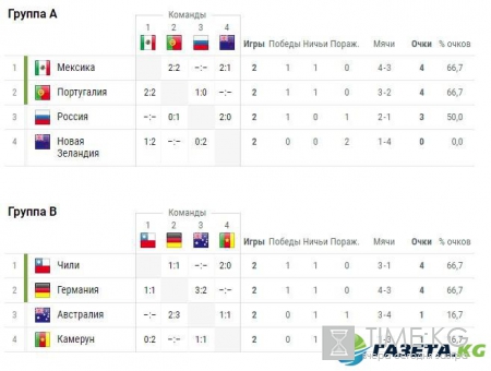 Кубок Конфедераций 2017: расписание матчей в России, билеты где купить, турнирная таблица, группы и участники