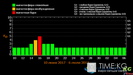 Магнитные бури в июне 2017 года расписание по дням и часам: С абсолютной точностью рассчитать магнитные бури довольно сложно