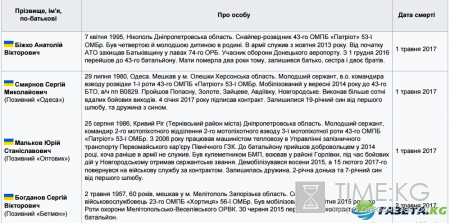 Минобороны Украины: В мае в Донбассе погибли 20 украинских военных (полный список)