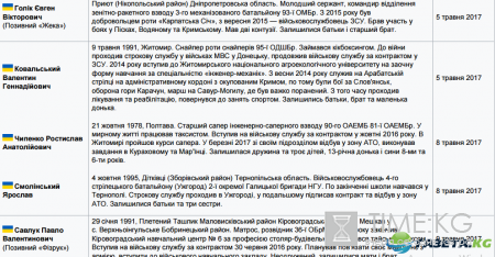 Минобороны Украины: В мае в Донбассе погибли 20 украинских военных (полный список)