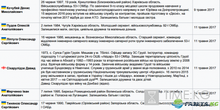 Минобороны Украины: В мае в Донбассе погибли 20 украинских военных (полный список)