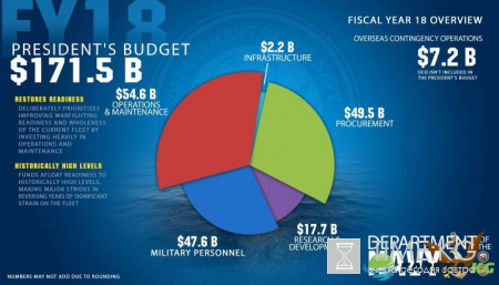 Проект бюджета ВМС США на 2018 год