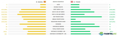 Roland Garros. Надаль вышел в десятый финал в карьере