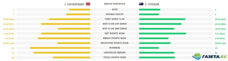 Roland Garros. Остапенко обыграла Стосур после победы над Цуренко