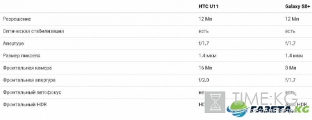 Samsung Galaxy S8+ и HTC U11: Чья камера лучше