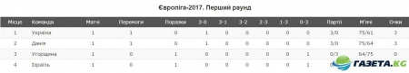 Сборная Украины добыла первую в истории победу в Евролиге