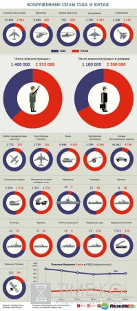 Сравнение вооруженных сил Китая и США. Инфографика