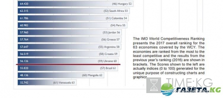 Украина в глобальном рейтинге заняла 60-е место из 63 (ИНФОГРАФИКА)