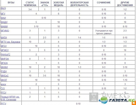 Калькулятор ЕГЭ 2017 для поступления в ВУЗы России 2017: как рассчитать, средний балл для поступления, как получить дополнительные баллы по ЕГЭ