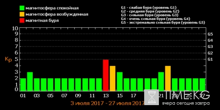 Магнитные бури в июле 2017: расписание по дням поможет подготовиться метеозависимым людям