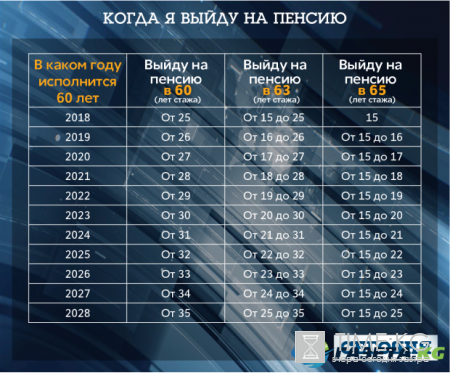Новые требования пенсионной реформы: кто сможет выйти на пенсию в 60 лет