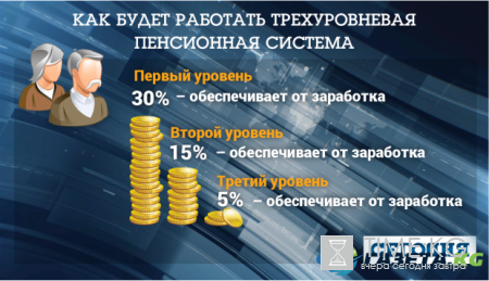 Новые требования пенсионной реформы: кто сможет выйти на пенсию в 60 лет