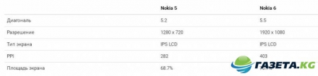 Обзор Nokia 5: Характеристики и результаты тестов