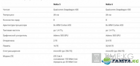 Обзор Nokia 5: Характеристики и результаты тестов