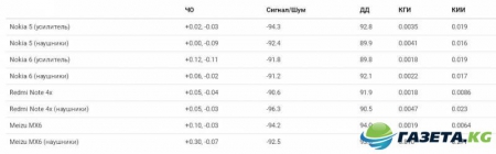 Обзор Nokia 5: Характеристики и результаты тестов