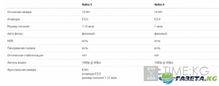 Обзор Nokia 5: Характеристики и результаты тестов