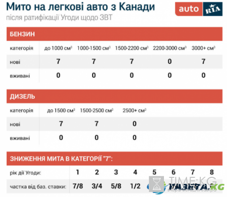 Украинцы перестанут платить пошлину на авто бывшего употребления из Канады