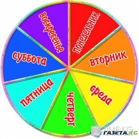 Знаки Зодиака и их удачные дни недели