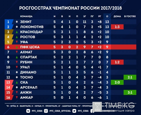 ЦСКА сыграет со «Спартаком» в матче 6-го тура РФПЛ