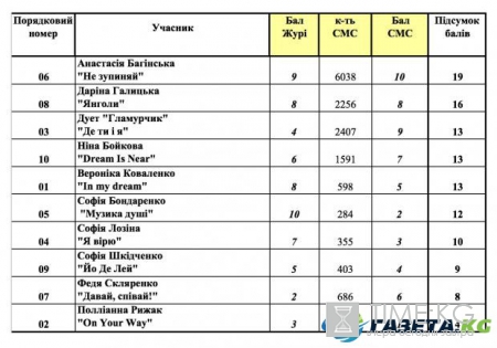Детское Евровидение - 2017: стал известен представитель от Украины