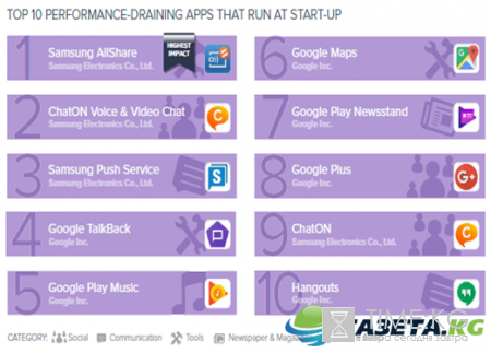 Эксперты назвали самые “прожорливые” приложения для Android