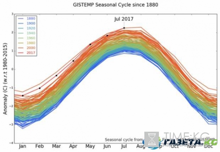 Июль 2017 года побил температурные рекорды за последние 137 лет – ученые