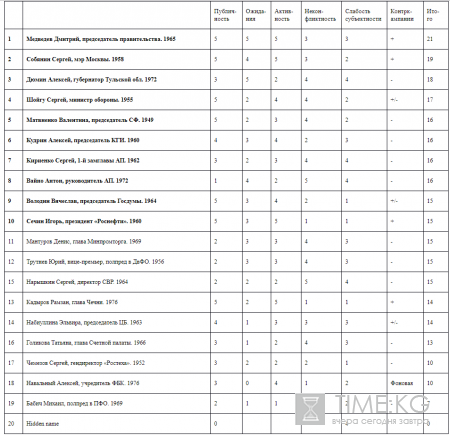 Кадыров стал 13-м в списке преемников Путина