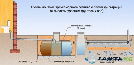 Канализация на даче своими руками