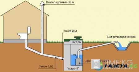 Канализация на даче своими руками