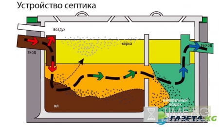 Канализация на даче своими руками